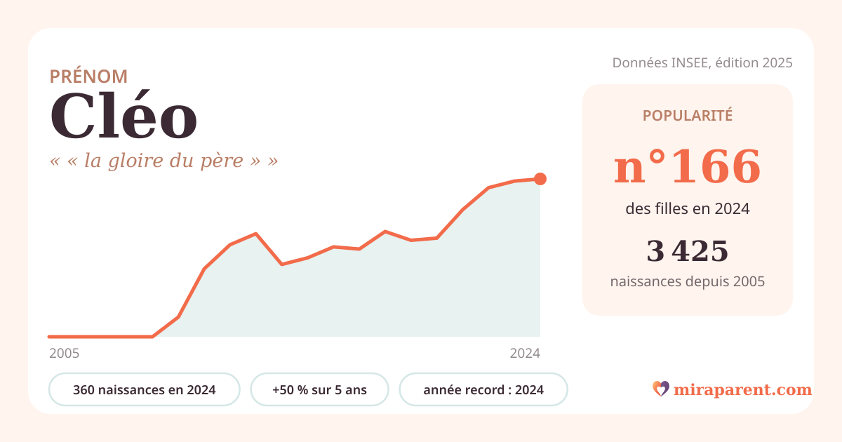 Courbe du prénom Cléo : naissances par an de 2005 à 2024 selon l'INSEE, signification « « la gloire du père » », 360 naissances en 2024, rang 164
