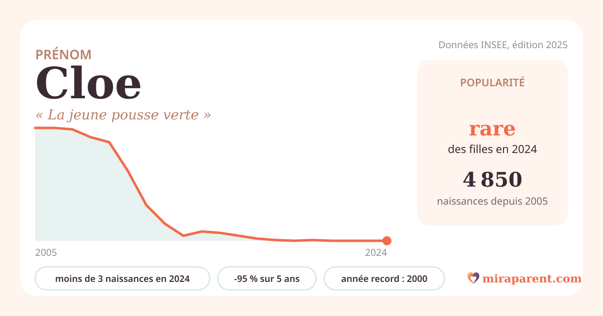 Courbe du prénom Cloe : naissances par an de 2005 à 2024 selon l'INSEE, signification « La jeune pousse verte »