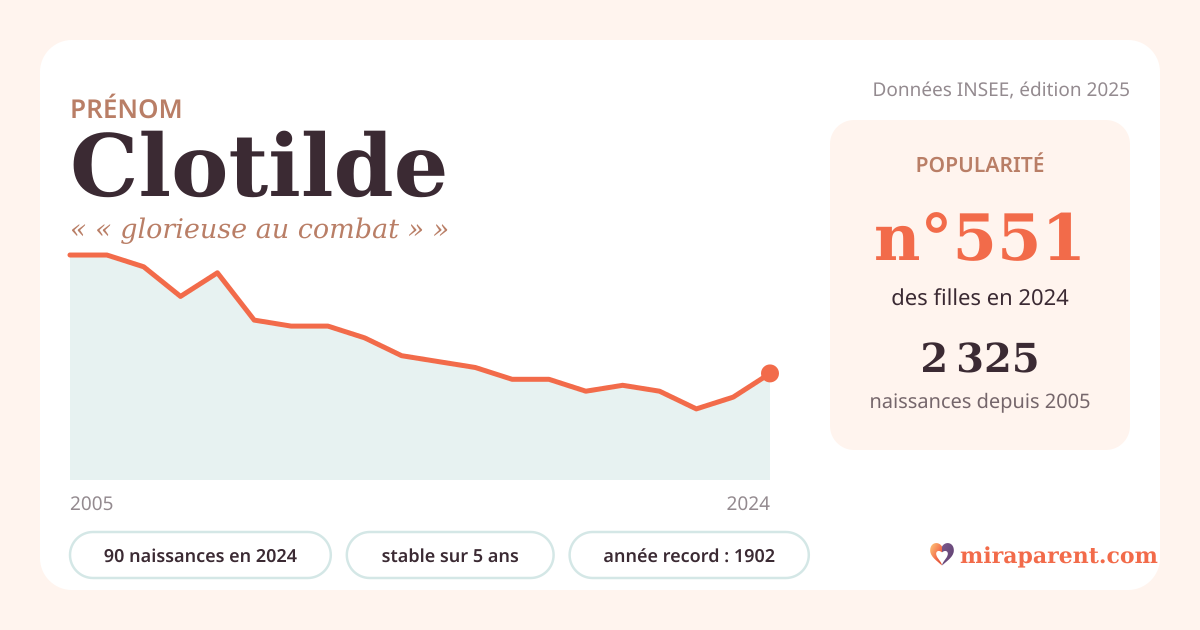 Courbe du prénom Clotilde : naissances par an de 2005 à 2024 selon l'INSEE, signification « « glorieuse au combat » », 90 naissances en 2024, rang 548