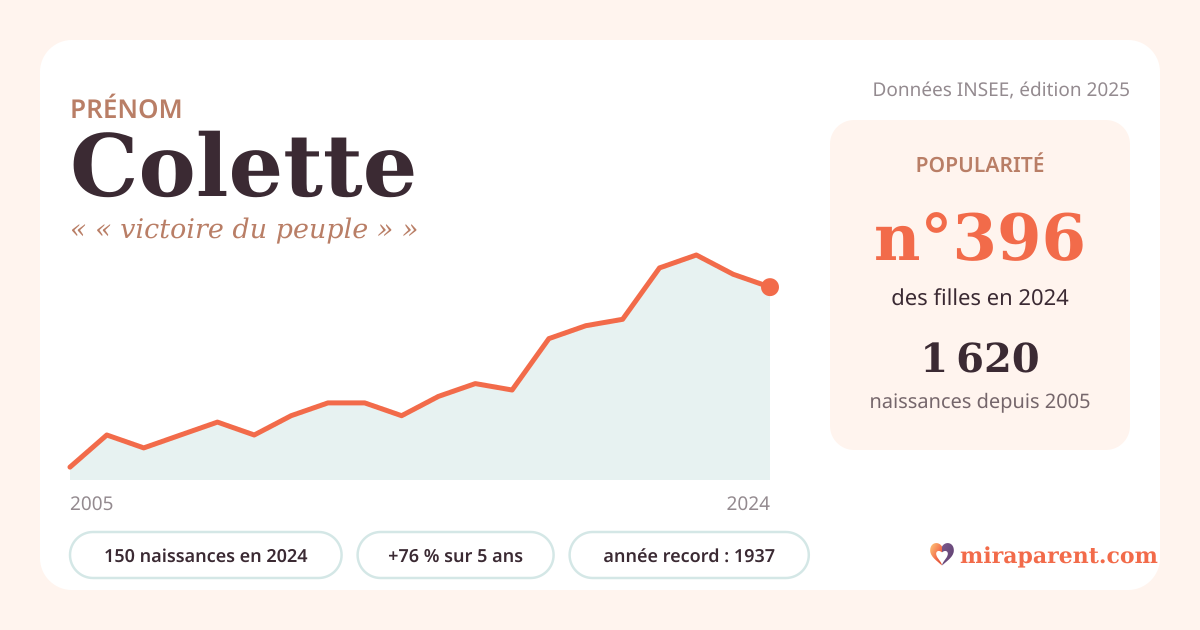 Courbe du prénom Colette : naissances par an de 2005 à 2024 selon l'INSEE, signification « « victoire du peuple » », 150 naissances en 2024, rang 385