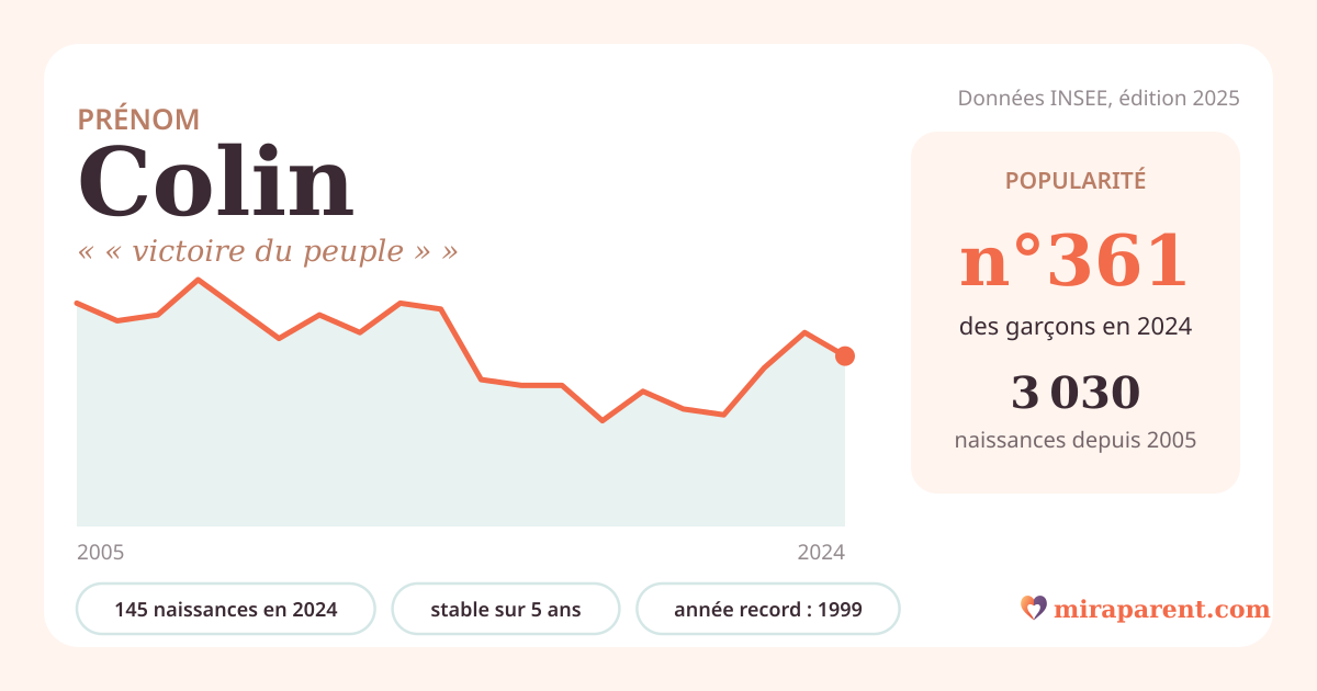 Courbe du prénom Colin : naissances par an de 2005 à 2024 selon l'INSEE, signification « « victoire du peuple » », 145 naissances en 2024, rang 357