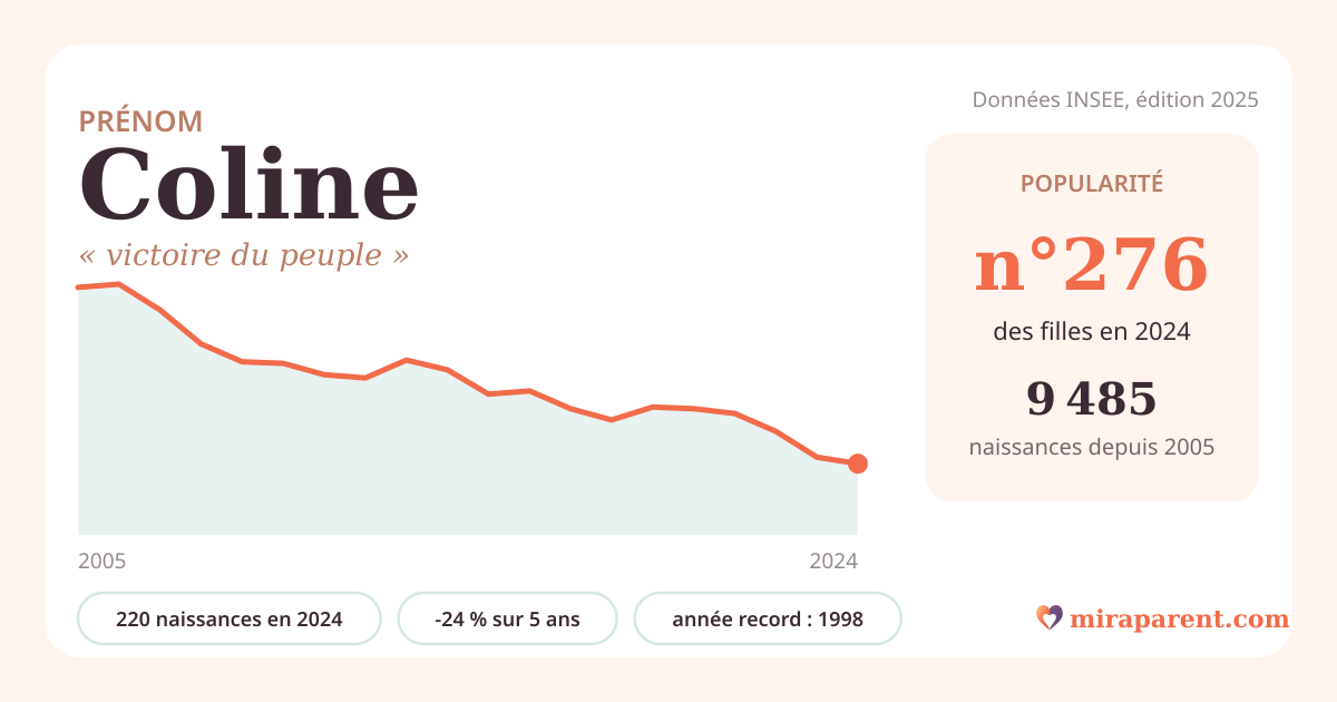 Courbe du prénom Coline : naissances par an de 2005 à 2024 selon l'INSEE, signification « victoire du peuple », 220 naissances en 2024, rang 275