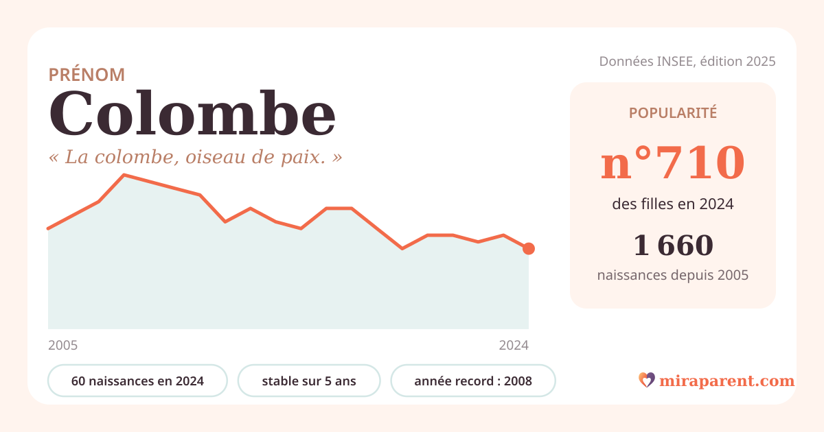 Courbe du prénom Colombe : naissances par an de 2005 à 2024 selon l'INSEE, signification « La colombe, oiseau de paix. », 60 naissances en 2024, rang 692