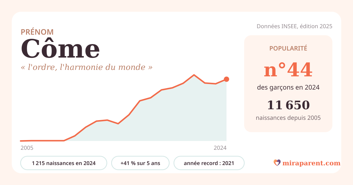 Courbe du prénom Côme : naissances par an de 2005 à 2024 selon l'INSEE, signification « l'ordre, l'harmonie du monde », 1 215 naissances en 2024, rang 44