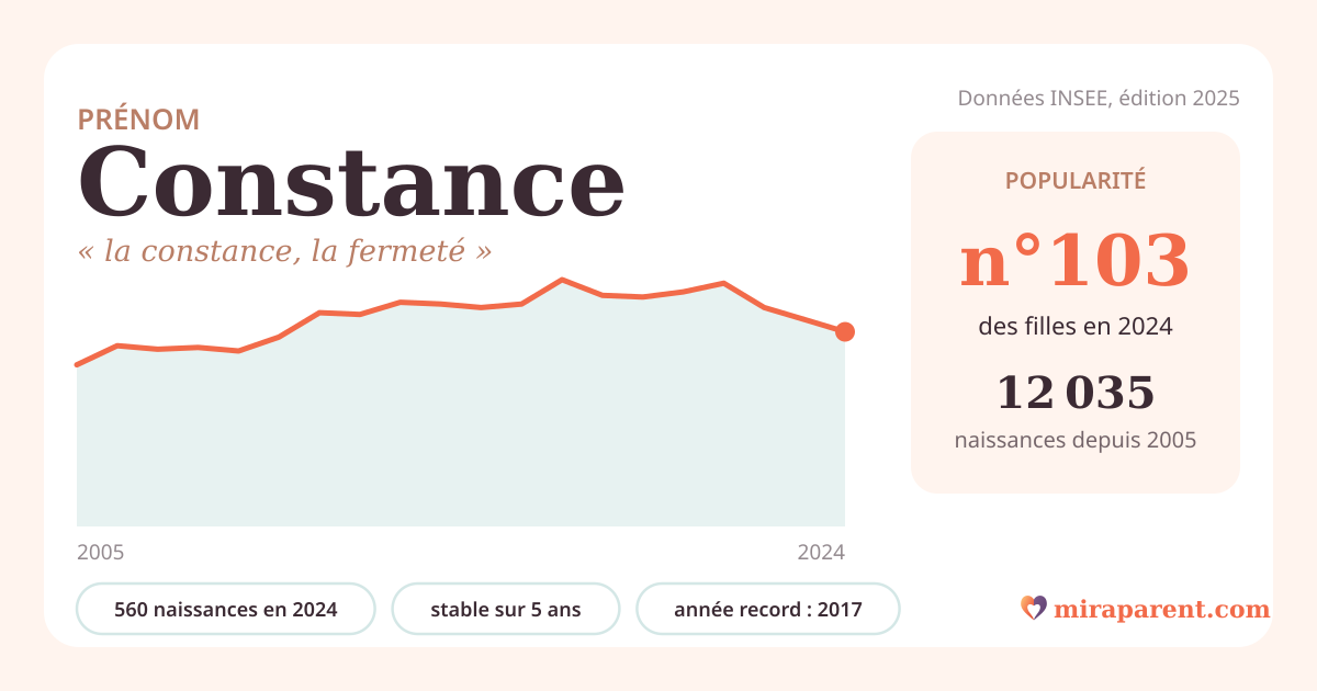 Courbe du prénom Constance : naissances par an de 2005 à 2024 selon l'INSEE, signification « la constance, la fermeté », 560 naissances en 2024, rang 102