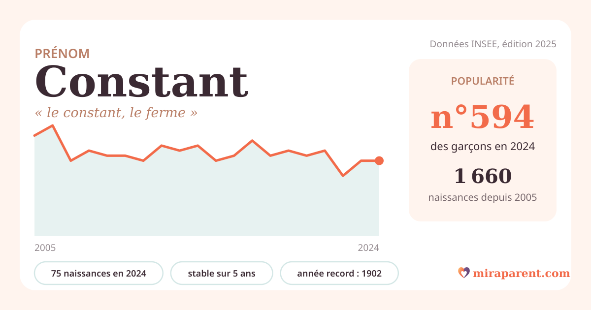 Courbe du prénom Constant : naissances par an de 2005 à 2024 selon l'INSEE, signification « le constant, le ferme », 75 naissances en 2024, rang 581