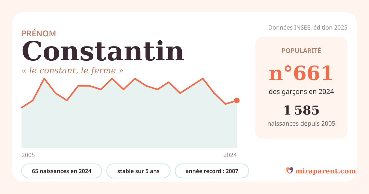 Courbe du prénom Constantin : naissances par an de 2005 à 2024 selon l'INSEE, signification « le constant, le ferme », 65 naissances en 2024, rang 646