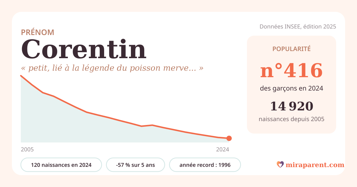 Courbe du prénom Corentin : naissances par an de 2005 à 2024 selon l'INSEE, signification « petit, lié à la légende du poisson merveilleux », 120 naissances en 2024, rang 416