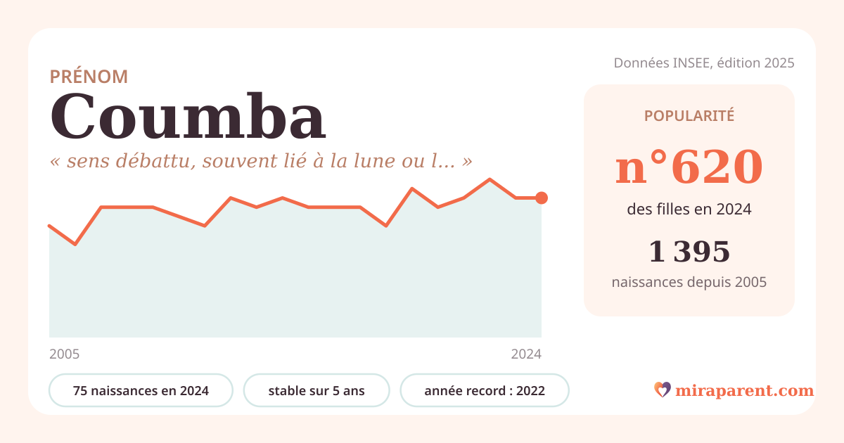 Courbe du prénom Coumba : naissances par an de 2005 à 2024 selon l'INSEE, signification « sens débattu, souvent lié à la lune ou la colombe », 75 naissances en 2024, rang 611