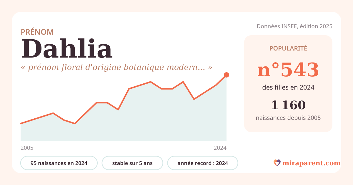 Courbe du prénom Dahlia : naissances par an de 2005 à 2024 selon l'INSEE, signification « prénom floral d'origine botanique moderne », 95 naissances en 2024, rang 516