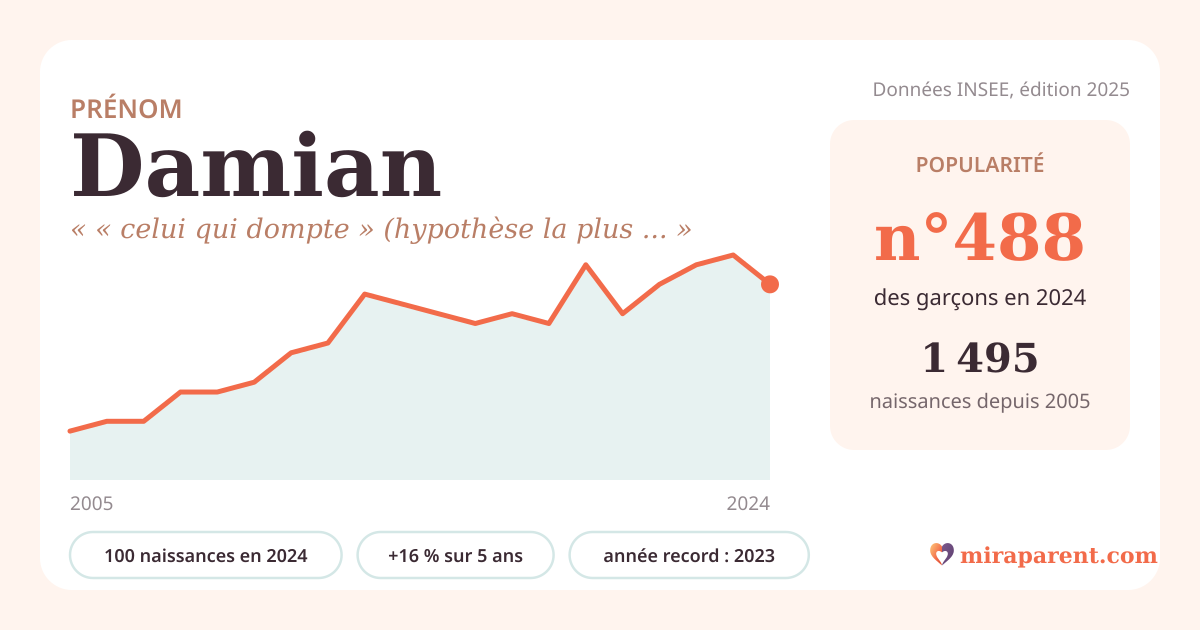 Courbe du prénom Damian : naissances par an de 2005 à 2024 selon l'INSEE, signification « « celui qui dompte » (hypothèse la plus retenue) », 100 naissances en 2024, rang 475