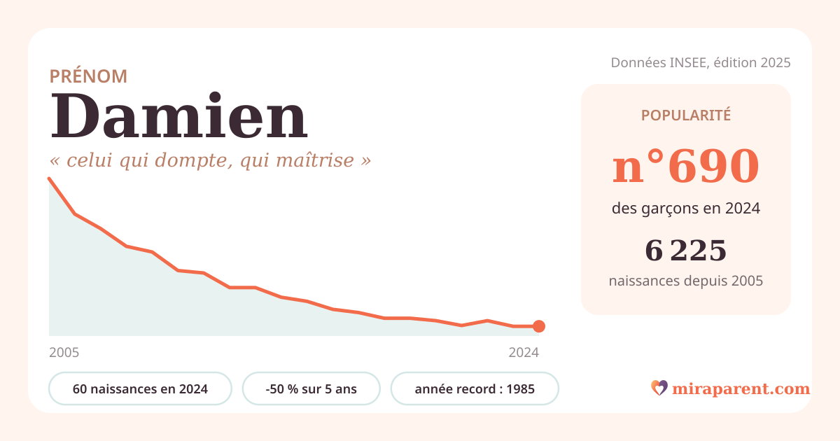 Courbe du prénom Damien : naissances par an de 2005 à 2024 selon l'INSEE, signification « celui qui dompte, qui maîtrise », 60 naissances en 2024, rang 688