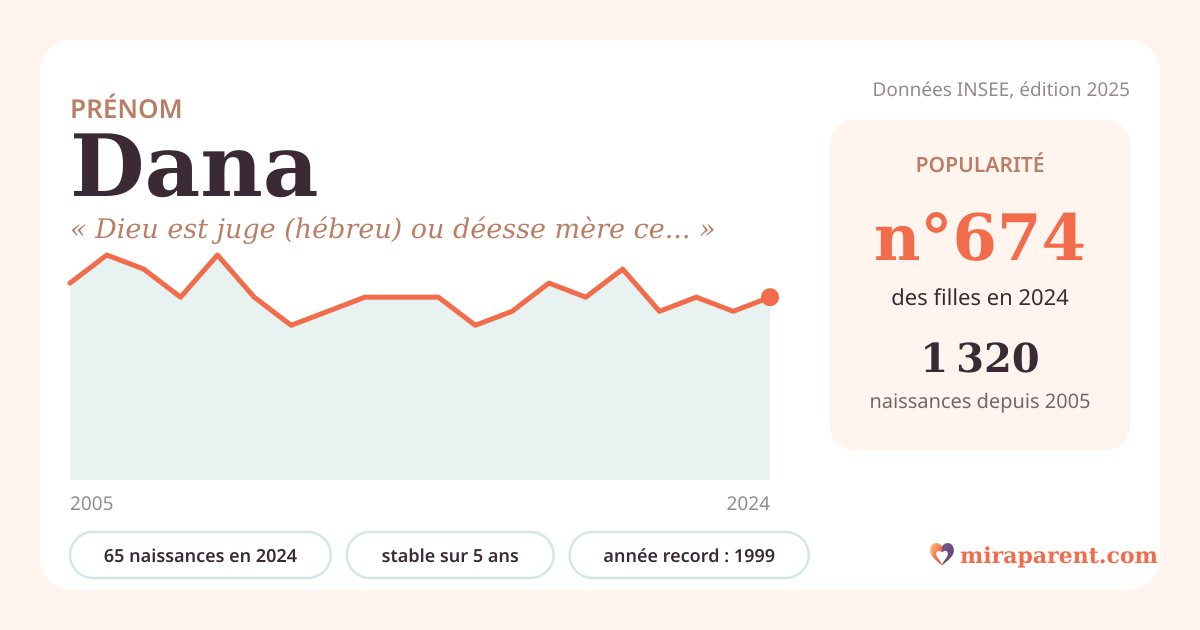 Courbe du prénom Dana : naissances par an de 2005 à 2024 selon l'INSEE, signification « Dieu est juge (hébreu) ou déesse mère celtique », 65 naissances en 2024, rang 667