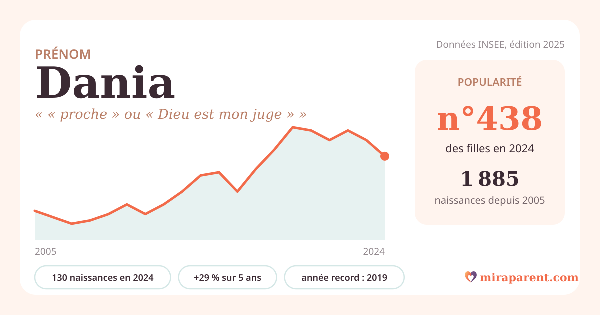 Courbe du prénom Dania : naissances par an de 2005 à 2024 selon l'INSEE, signification « « proche » ou « Dieu est mon juge » », 130 naissances en 2024, rang 432
