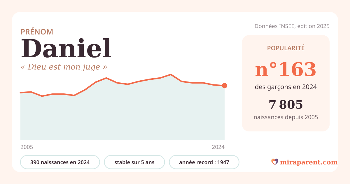 Courbe du prénom Daniel : naissances par an de 2005 à 2024 selon l'INSEE, signification « Dieu est mon juge », 390 naissances en 2024, rang 161