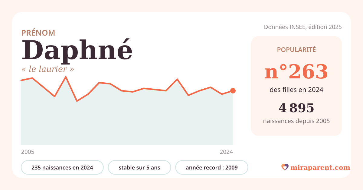 Courbe du prénom Daphné : naissances par an de 2005 à 2024 selon l'INSEE, signification « le laurier », 235 naissances en 2024, rang 260