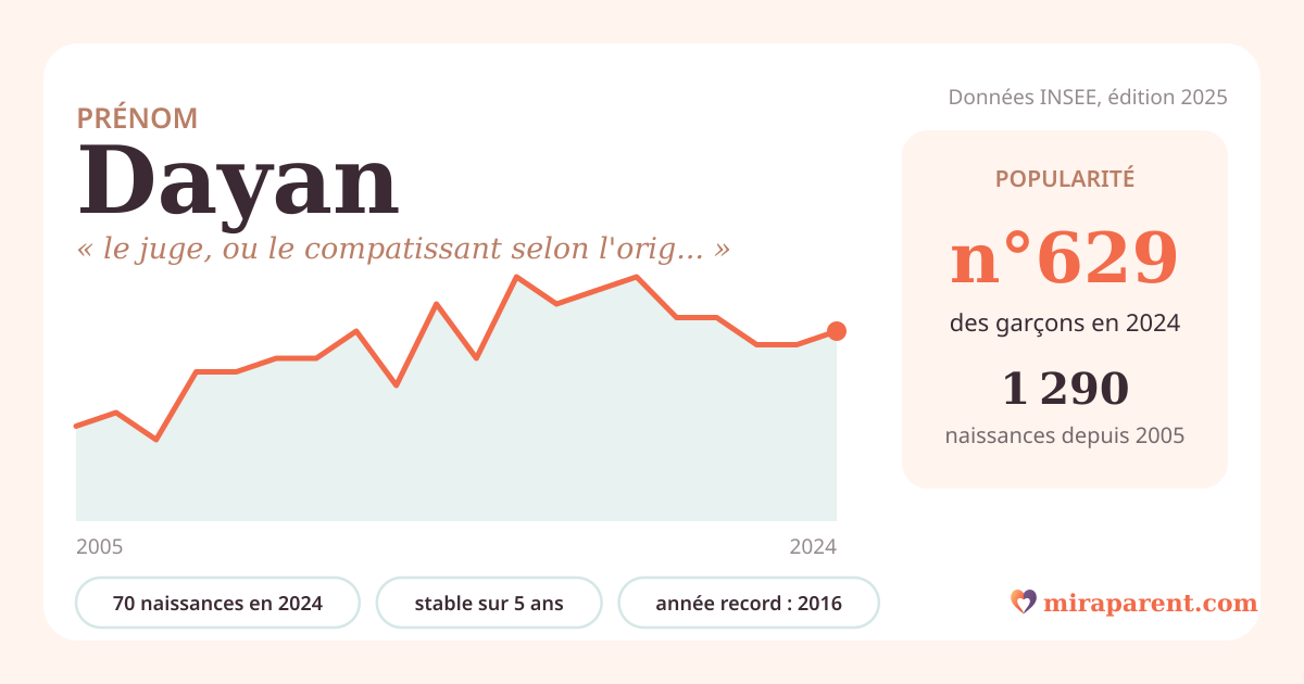 Courbe du prénom Dayan : naissances par an de 2005 à 2024 selon l'INSEE, signification « le juge, ou le compatissant selon l'origine », 70 naissances en 2024, rang 610