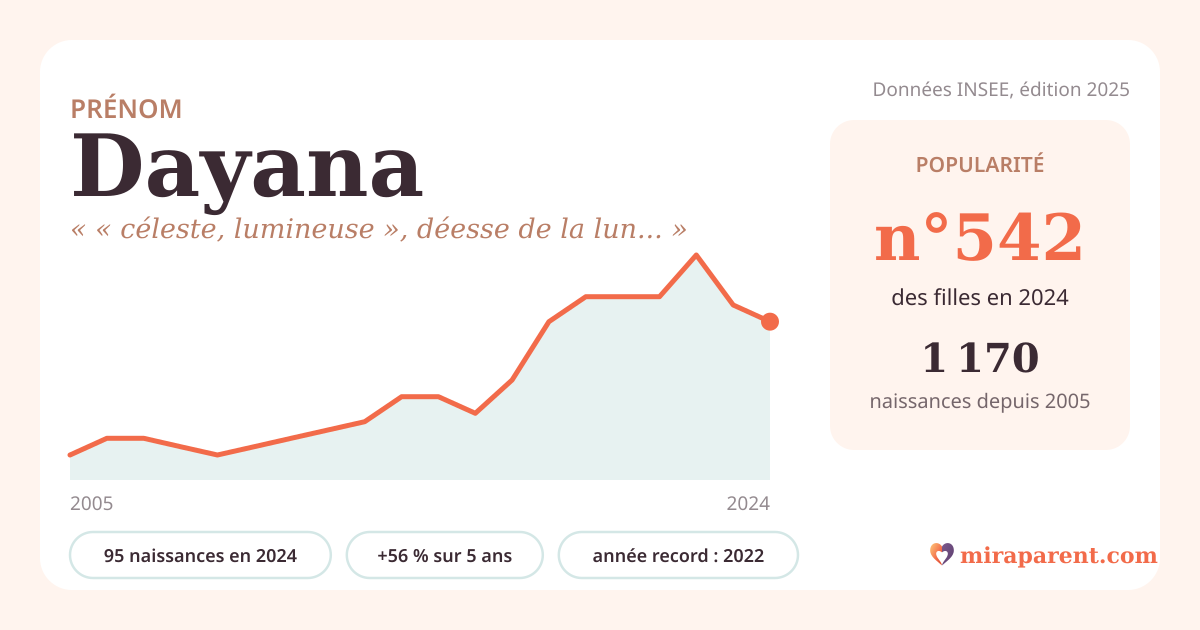 Courbe du prénom Dayana : naissances par an de 2005 à 2024 selon l'INSEE, signification « « céleste, lumineuse », déesse de la lune et de la chasse », 95 naissances en 2024, rang 516