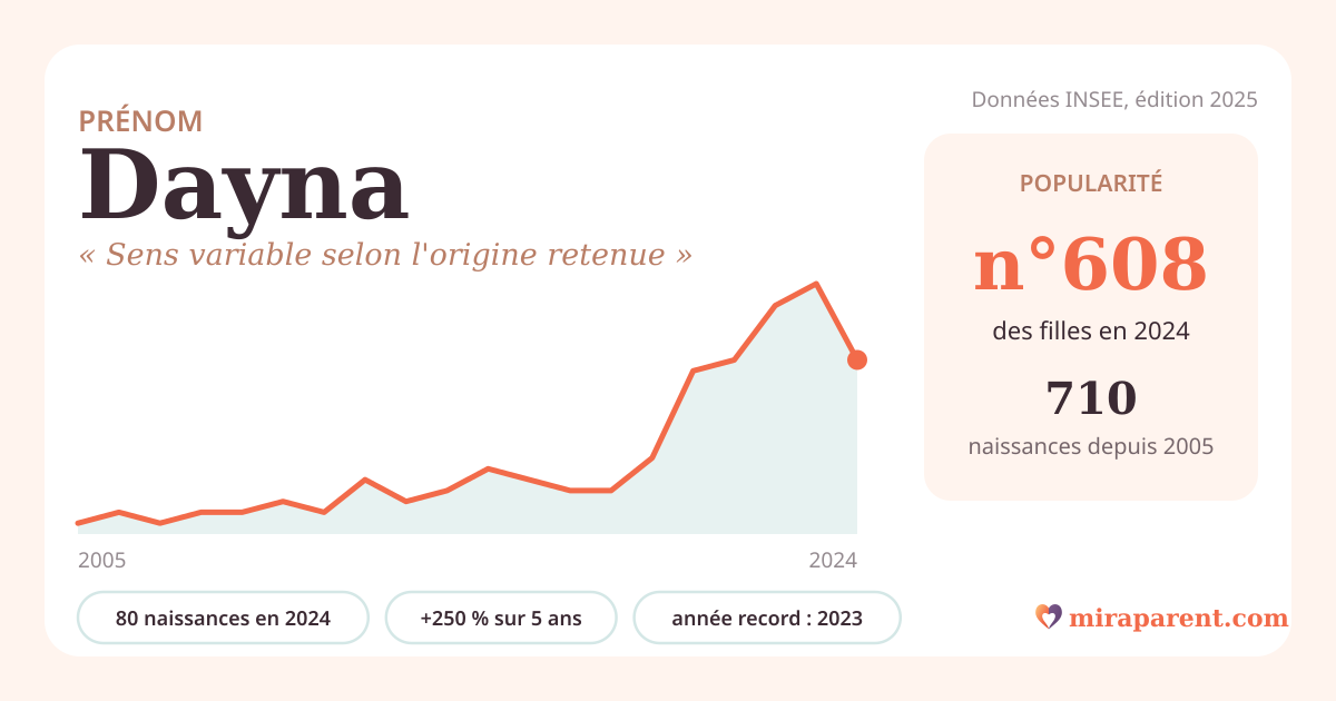 Courbe du prénom Dayna : naissances par an de 2005 à 2024 selon l'INSEE, signification « Sens variable selon l'origine retenue », 80 naissances en 2024, rang 593