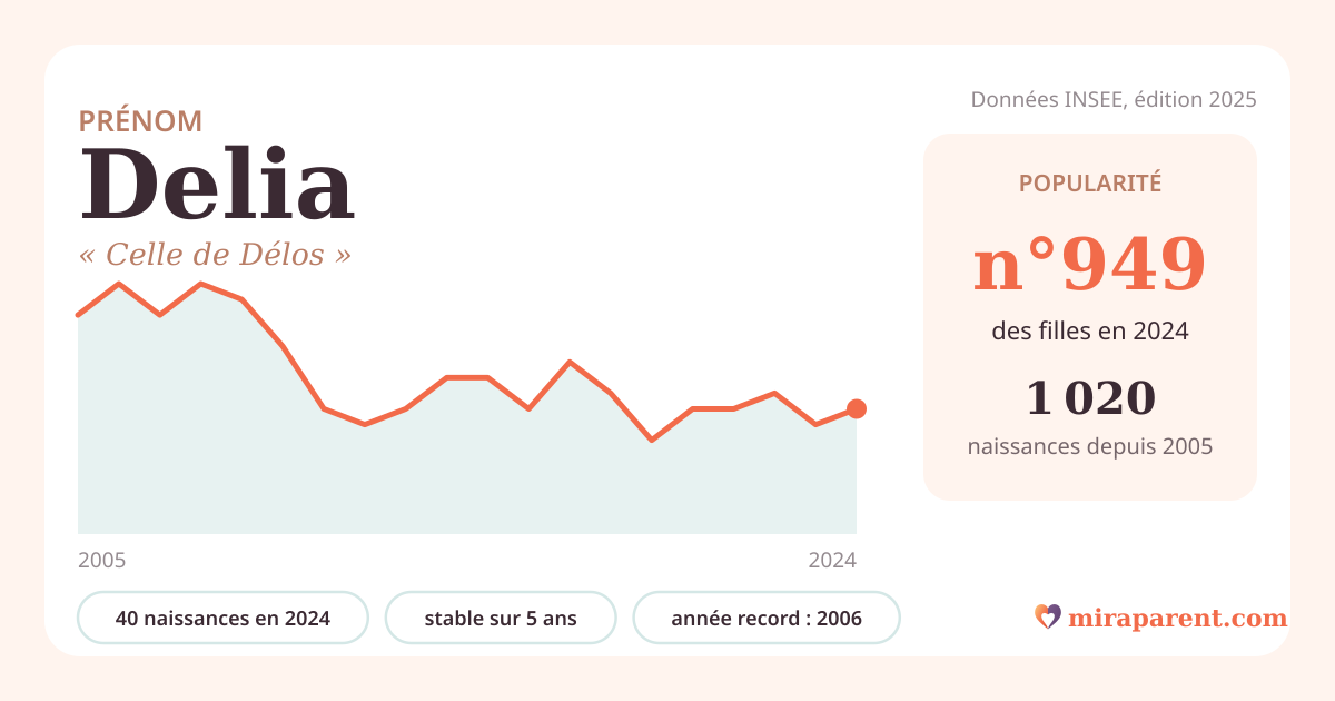 Courbe du prénom Delia : naissances par an de 2005 à 2024 selon l'INSEE, signification « Celle de Délos », 40 naissances en 2024, rang 921