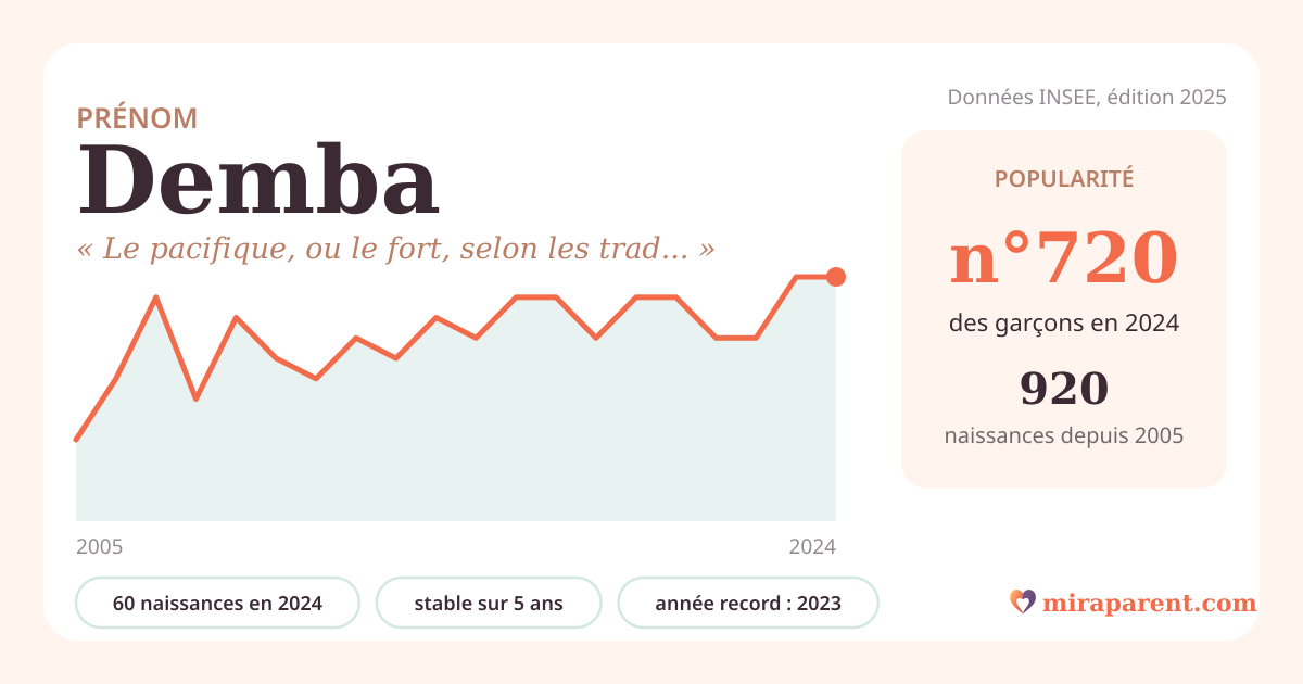 Courbe du prénom Demba : naissances par an de 2005 à 2024 selon l'INSEE, signification « Le pacifique, ou le fort, selon les traditions. », 60 naissances en 2024, rang 688