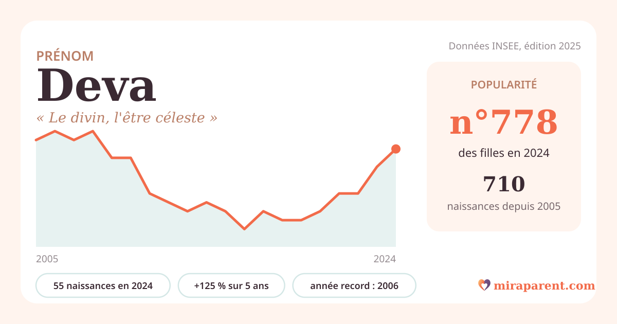 Courbe du prénom Deva : naissances par an de 2005 à 2024 selon l'INSEE, signification « Le divin, l'être céleste », 55 naissances en 2024, rang 743