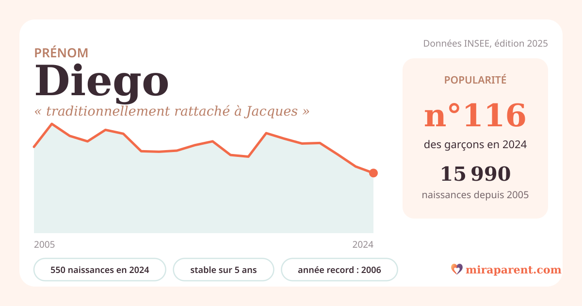 Courbe du prénom Diego : naissances par an de 2005 à 2024 selon l'INSEE, signification « traditionnellement rattaché à Jacques », 550 naissances en 2024, rang 115