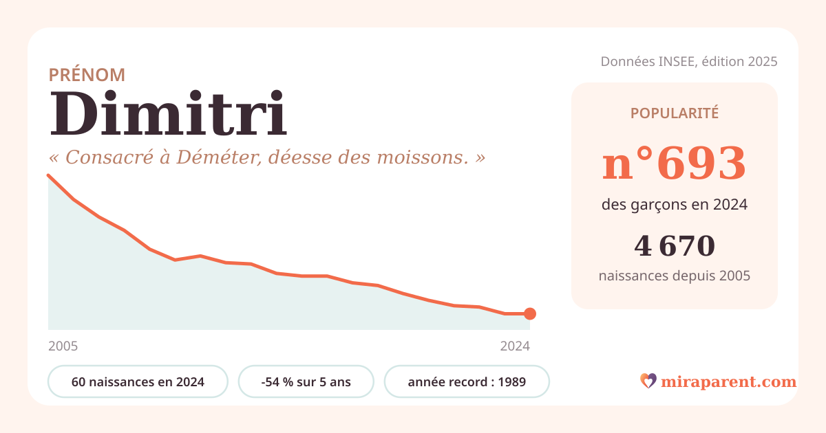 Courbe du prénom Dimitri : naissances par an de 2005 à 2024 selon l'INSEE, signification « Consacré à Déméter, déesse des moissons. », 60 naissances en 2024, rang 688