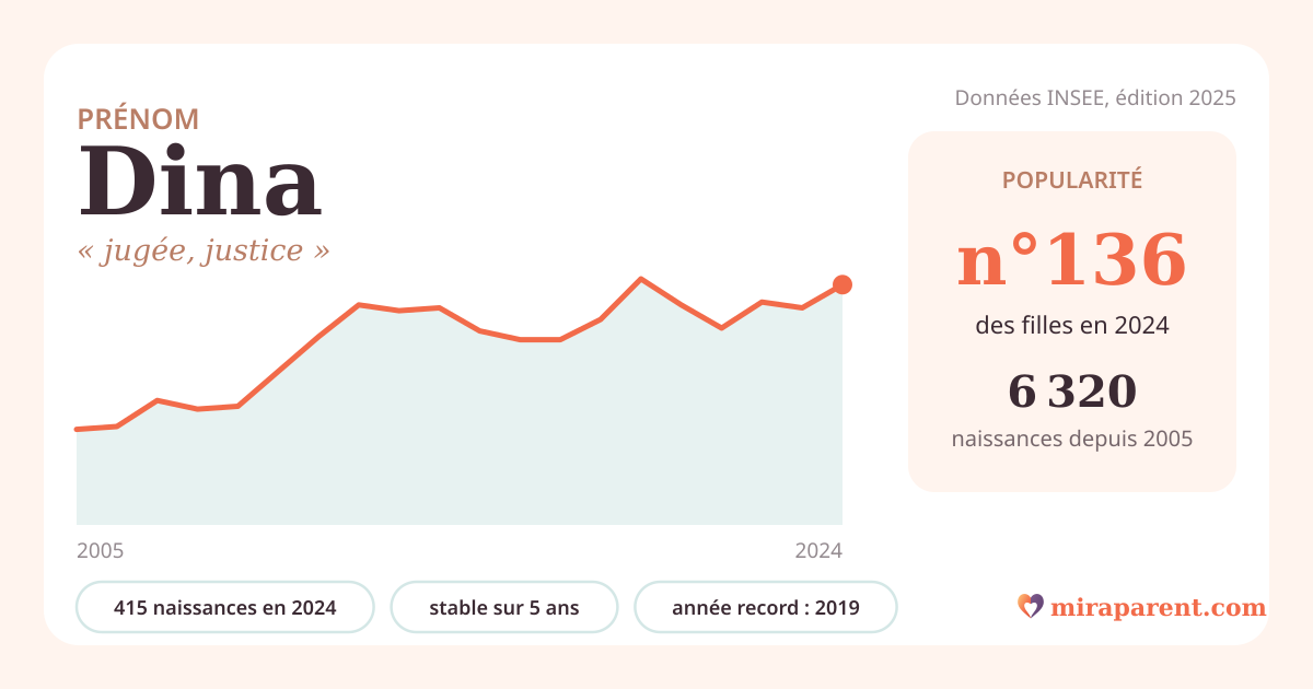 Courbe du prénom Dina : naissances par an de 2005 à 2024 selon l'INSEE, signification « jugée, justice », 415 naissances en 2024, rang 135