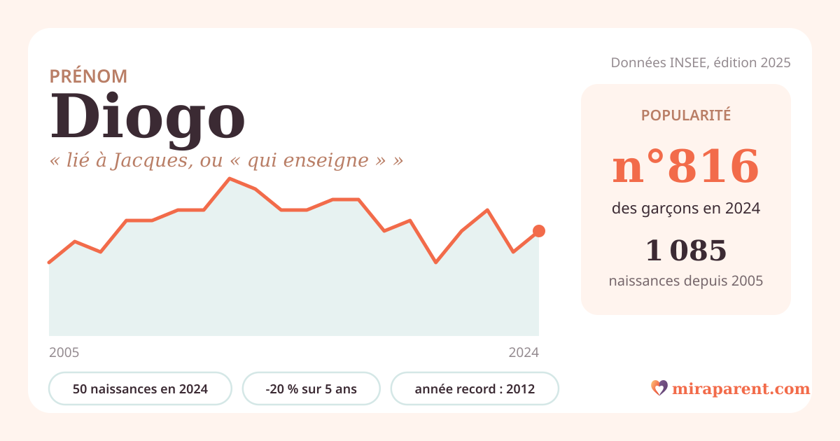Courbe du prénom Diogo : naissances par an de 2005 à 2024 selon l'INSEE, signification « lié à Jacques, ou « qui enseigne » », 50 naissances en 2024, rang 797