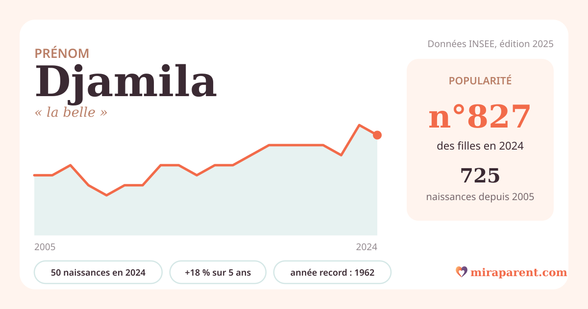 Courbe du prénom Djamila : naissances par an de 2005 à 2024 selon l'INSEE, signification « la belle », 50 naissances en 2024, rang 785