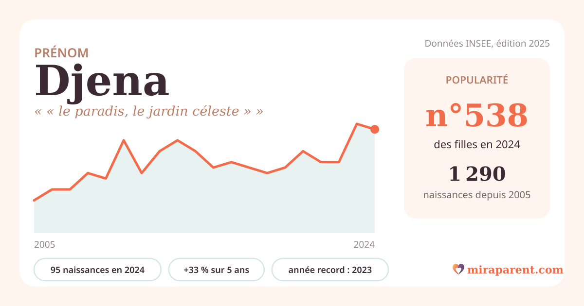 Courbe du prénom Djena : naissances par an de 2005 à 2024 selon l'INSEE, signification « « le paradis, le jardin céleste » », 95 naissances en 2024, rang 516