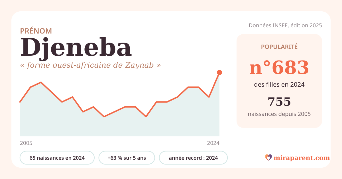 Courbe du prénom Djeneba : naissances par an de 2005 à 2024 selon l'INSEE, signification « forme ouest-africaine de Zaynab », 65 naissances en 2024, rang 667