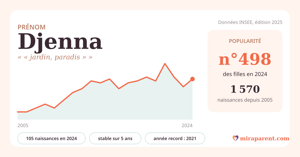 Courbe du prénom Djenna : naissances par an de 2005 à 2024 selon l'INSEE, signification « « jardin, paradis » », 105 naissances en 2024, rang 493