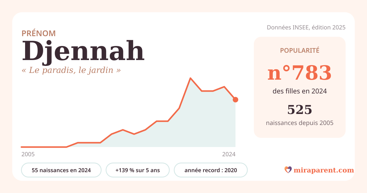 Courbe du prénom Djennah : naissances par an de 2005 à 2024 selon l'INSEE, signification « Le paradis, le jardin », 55 naissances en 2024, rang 743