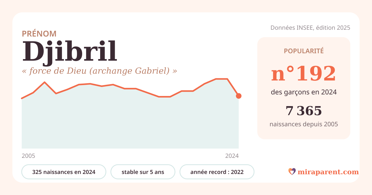 Courbe du prénom Djibril : naissances par an de 2005 à 2024 selon l'INSEE, signification « force de Dieu (archange Gabriel) », 325 naissances en 2024, rang 192