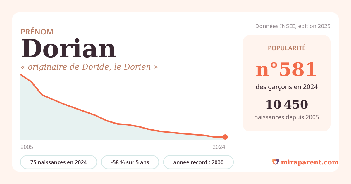 Courbe du prénom Dorian : naissances par an de 2005 à 2024 selon l'INSEE, signification « originaire de Doride, le Dorien », 75 naissances en 2024, rang 581