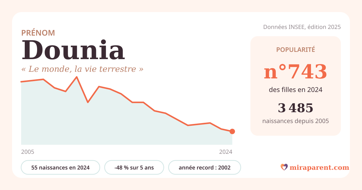 Courbe du prénom Dounia : naissances par an de 2005 à 2024 selon l'INSEE, signification « Le monde, la vie terrestre », 55 naissances en 2024, rang 743