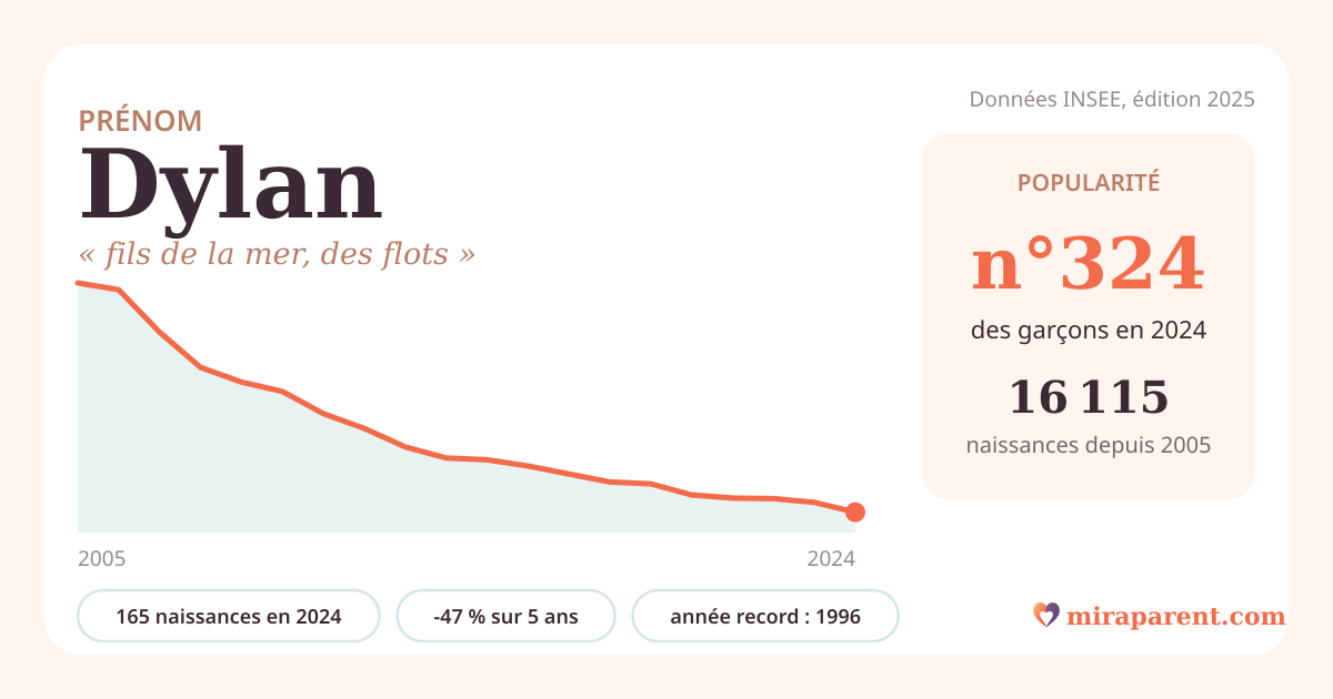Courbe du prénom Dylan : naissances par an de 2005 à 2024 selon l'INSEE, signification « fils de la mer, des flots », 165 naissances en 2024, rang 324