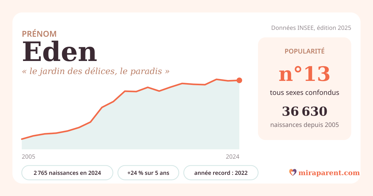 Courbe du prénom Eden : naissances par an de 2005 à 2024 selon l'INSEE, signification « le jardin des délices, le paradis », 2 765 naissances en 2024, rang 13