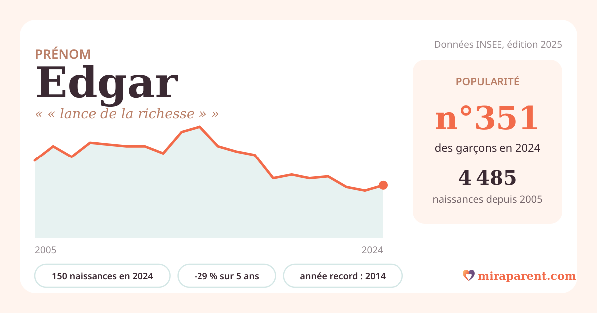 Courbe du prénom Edgar : naissances par an de 2005 à 2024 selon l'INSEE, signification « « lance de la richesse » », 150 naissances en 2024, rang 347