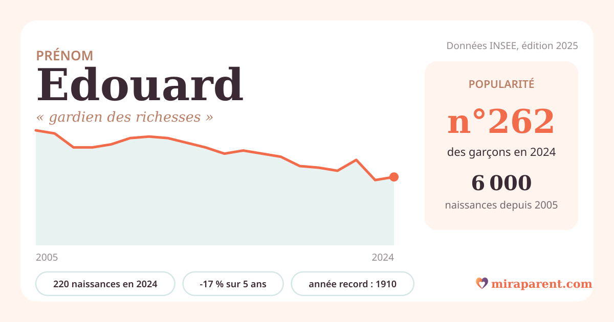 Courbe du prénom Edouard : naissances par an de 2005 à 2024 selon l'INSEE, signification « gardien des richesses », 220 naissances en 2024, rang 260