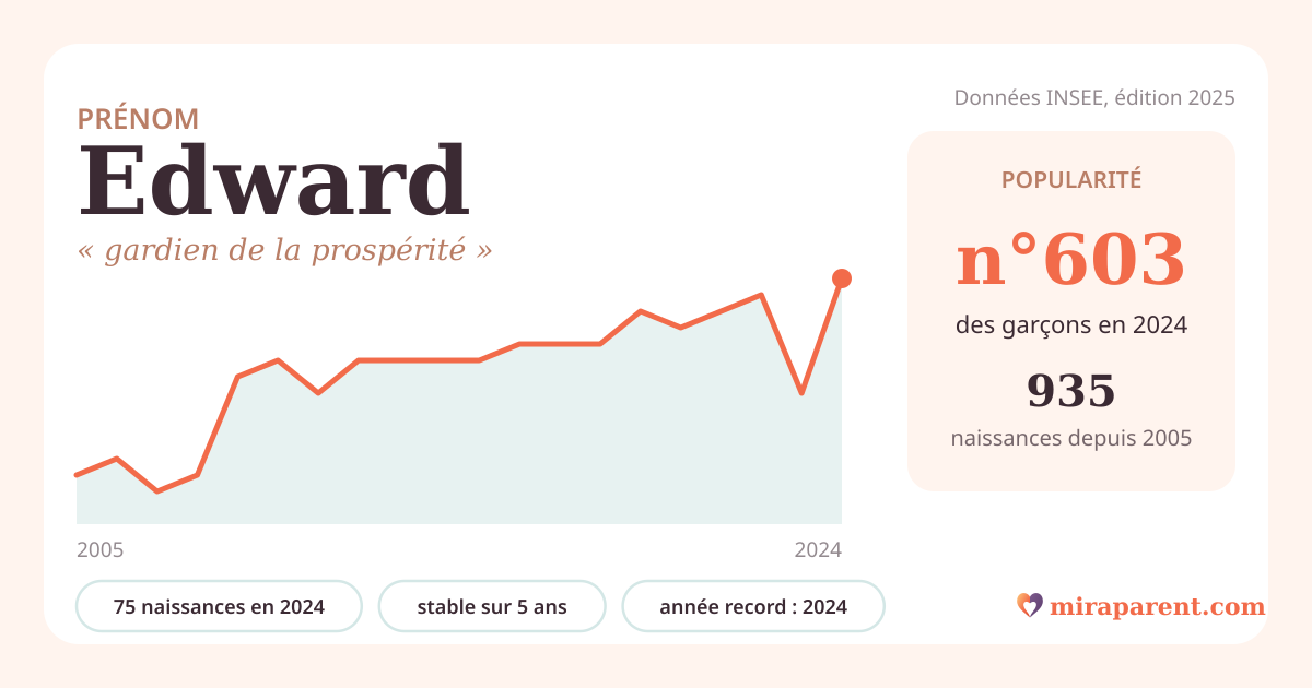 Courbe du prénom Edward : naissances par an de 2005 à 2024 selon l'INSEE, signification « gardien de la prospérité », 75 naissances en 2024, rang 581