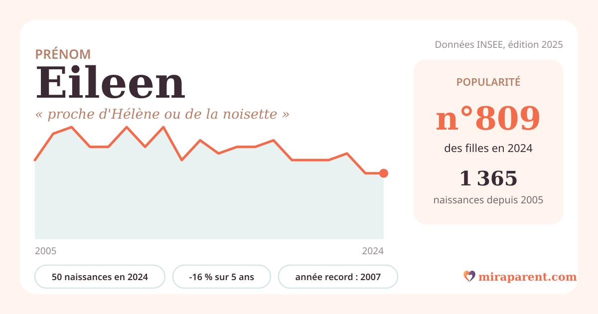 Courbe du prénom Eileen : naissances par an de 2005 à 2024 selon l'INSEE, signification « proche d'Hélène ou de la noisette », 50 naissances en 2024, rang 785