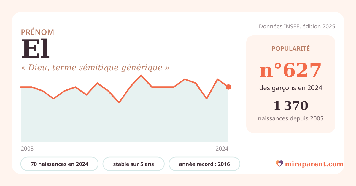 Courbe du prénom El : naissances par an de 2005 à 2024 selon l'INSEE, signification « Dieu, terme sémitique générique », 70 naissances en 2024, rang 610