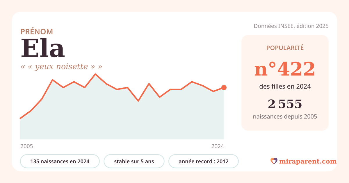 Courbe du prénom Ela : naissances par an de 2005 à 2024 selon l'INSEE, signification « « yeux noisette » », 135 naissances en 2024, rang 420