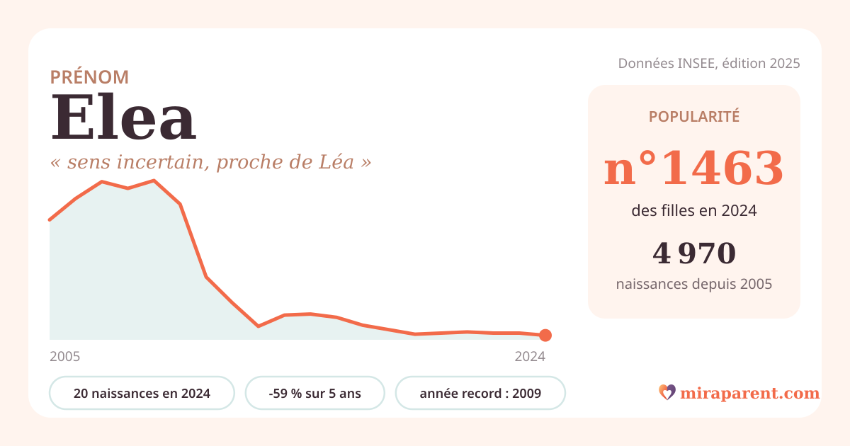 Courbe du prénom Elea : naissances par an de 2005 à 2024 selon l'INSEE, signification « sens incertain, proche de Léa », 20 naissances en 2024, rang 1 461