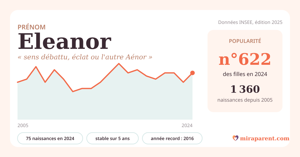 Courbe du prénom Eleanor : naissances par an de 2005 à 2024 selon l'INSEE, signification « sens débattu, éclat ou l'autre Aénor », 75 naissances en 2024, rang 611