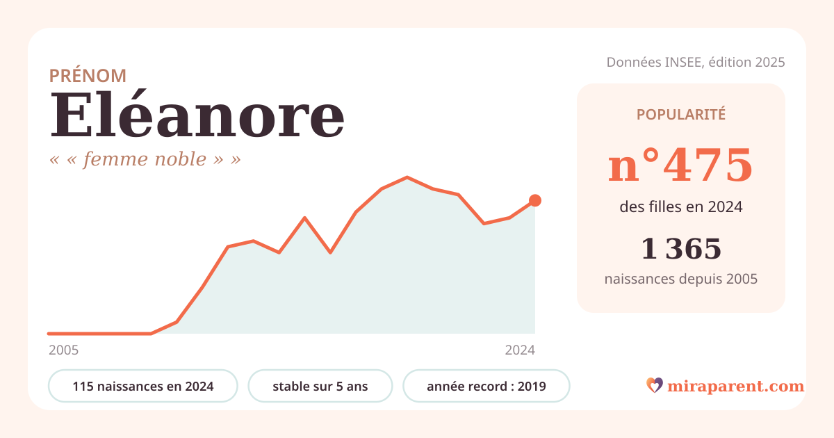 Courbe du prénom Eléanore : naissances par an de 2005 à 2024 selon l'INSEE, signification « « femme noble » », 115 naissances en 2024, rang 464