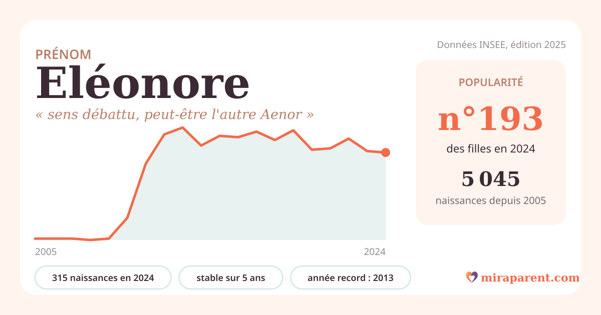 Courbe du prénom Eléonore : naissances par an de 2005 à 2024 selon l'INSEE, signification « sens débattu, peut-être l'autre Aenor », 315 naissances en 2024, rang 192